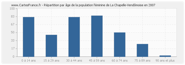 Répartition par âge de la population féminine de La Chapelle-Vendômoise en 2007